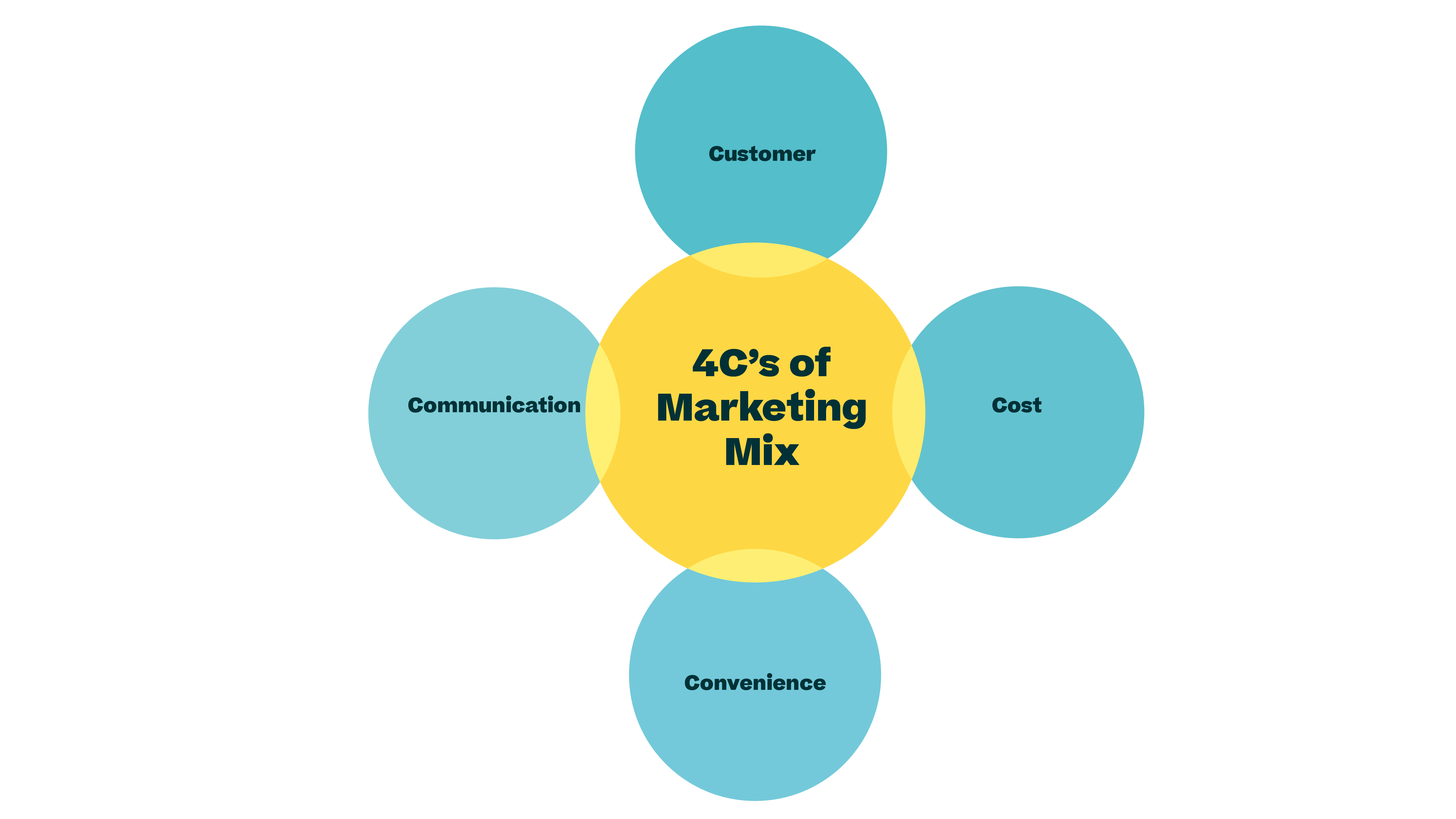 Guide How To Improve Your Marketing Mix With Influencer Marketing   Diagrams 02 