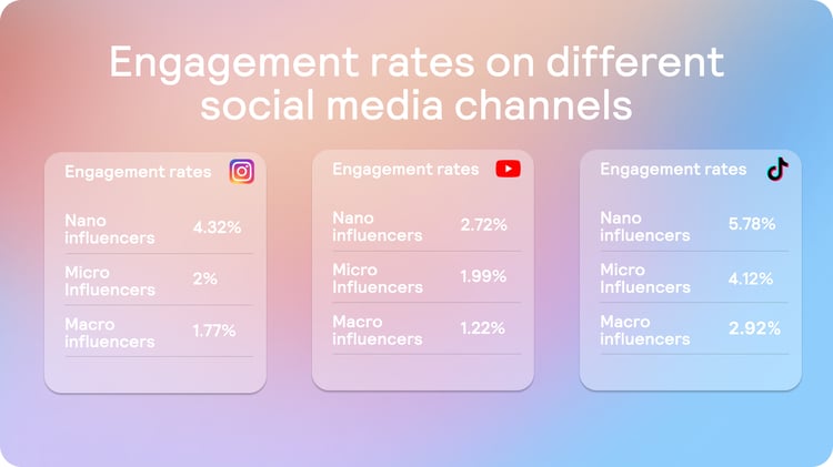 EngagementRatesChannels