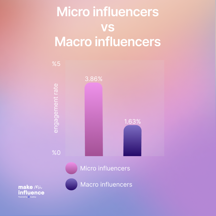 Micro influencers often have a higher engagement rate than macro influencers.